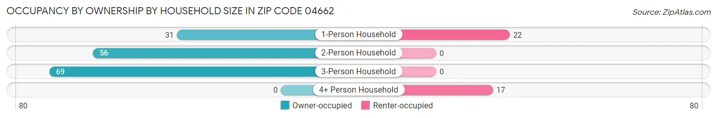 Occupancy by Ownership by Household Size in Zip Code 04662
