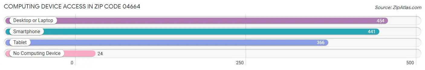 Computing Device Access in Zip Code 04664