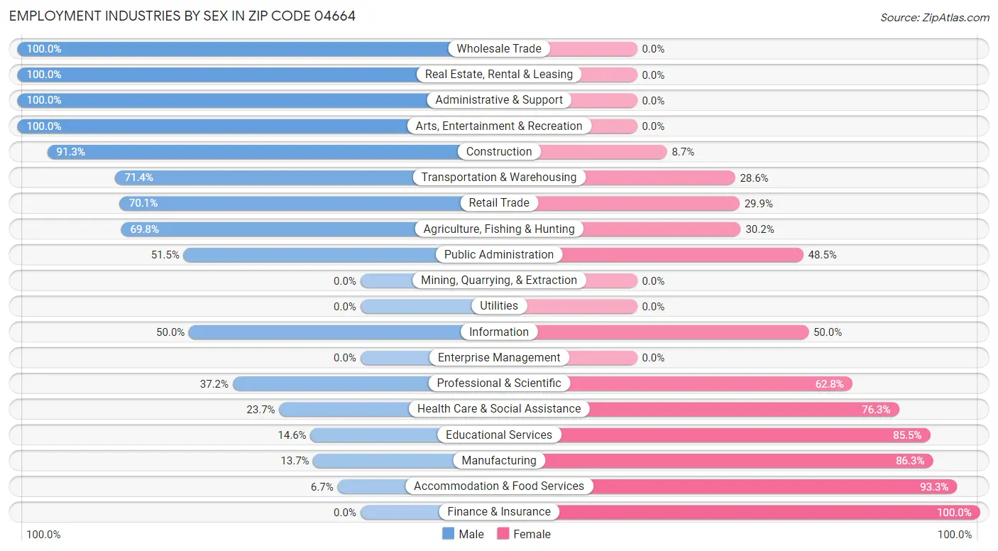 Employment Industries by Sex in Zip Code 04664