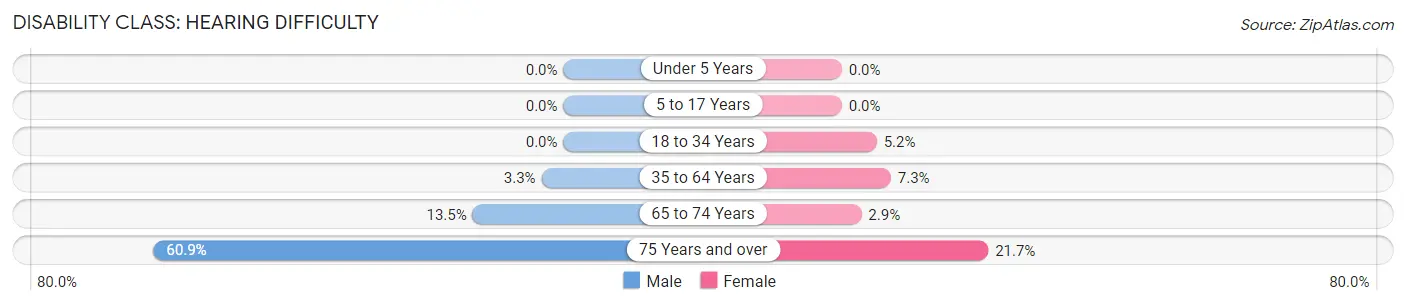 Disability in Zip Code 04664: <span>Hearing Difficulty</span>