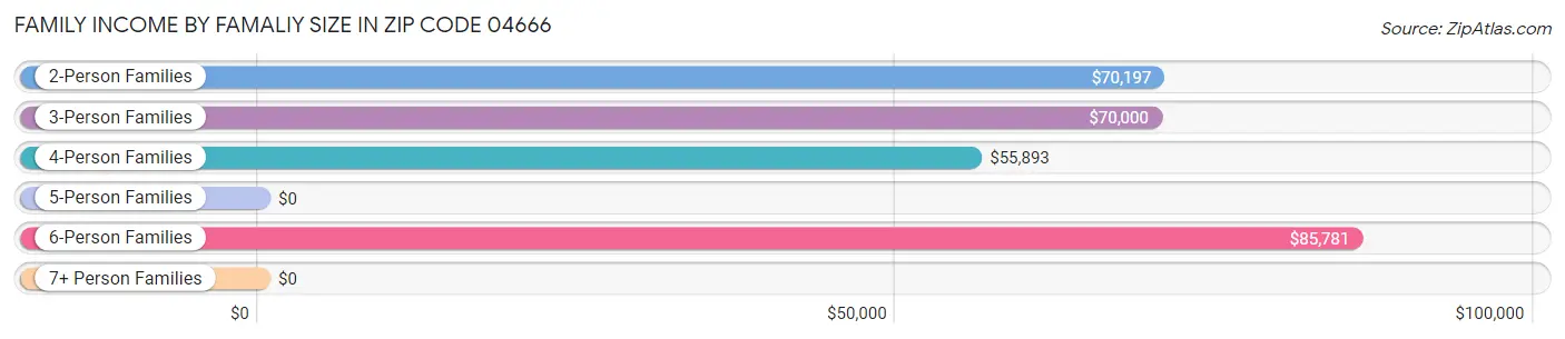 Family Income by Famaliy Size in Zip Code 04666