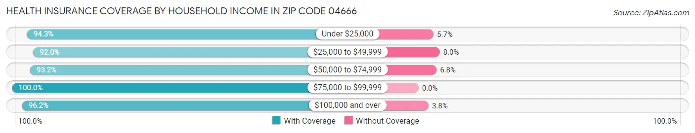 Health Insurance Coverage by Household Income in Zip Code 04666