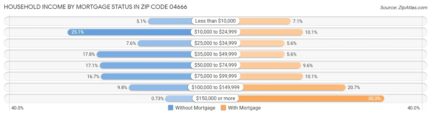 Household Income by Mortgage Status in Zip Code 04666