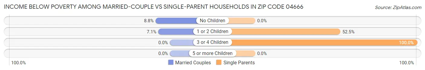 Income Below Poverty Among Married-Couple vs Single-Parent Households in Zip Code 04666