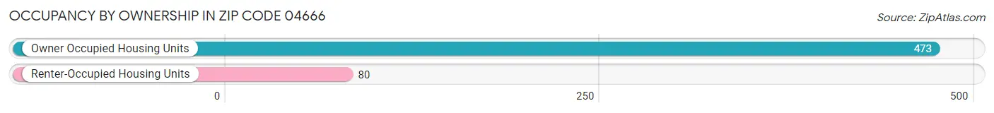 Occupancy by Ownership in Zip Code 04666