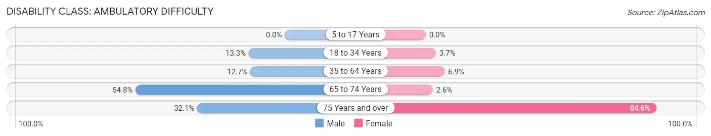 Disability in Zip Code 04667: <span>Ambulatory Difficulty</span>
