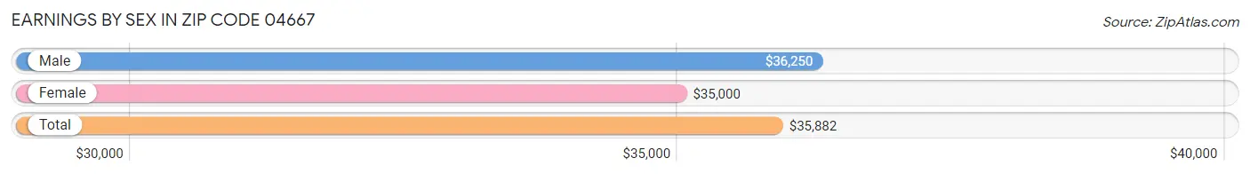 Earnings by Sex in Zip Code 04667