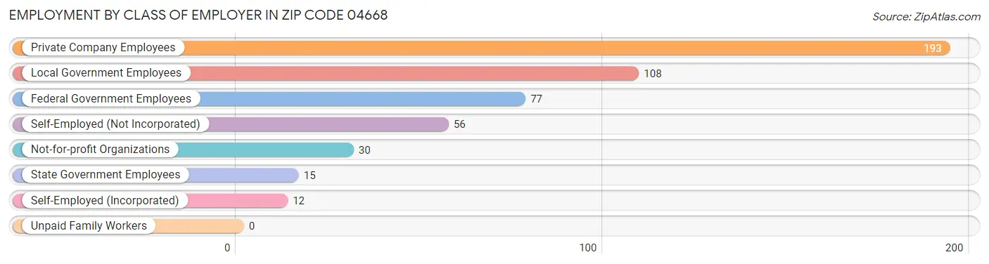 Employment by Class of Employer in Zip Code 04668