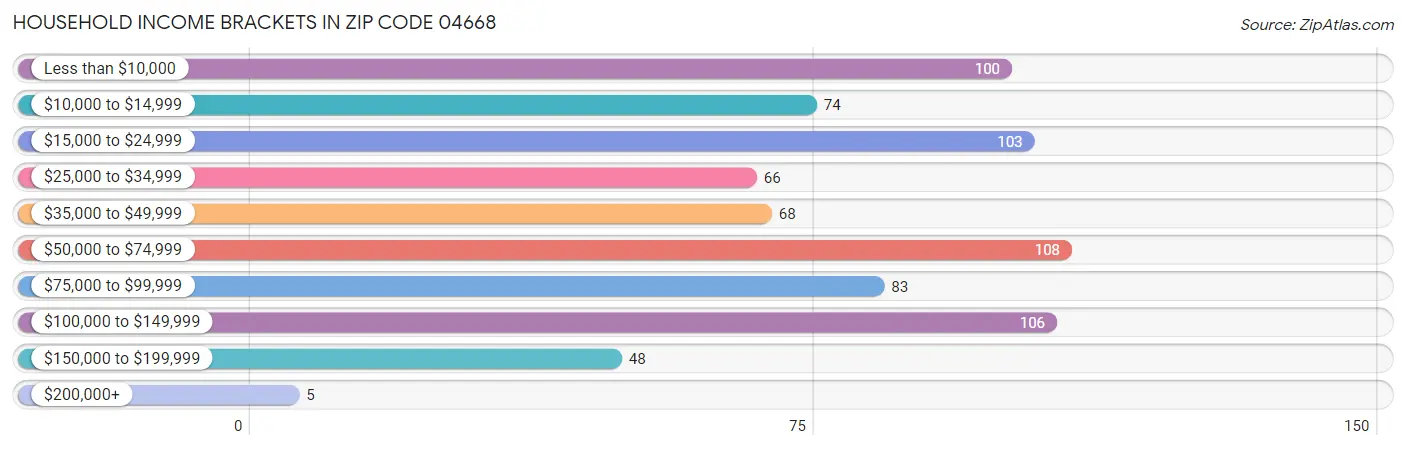 Household Income Brackets in Zip Code 04668