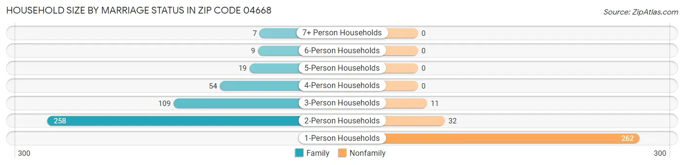 Household Size by Marriage Status in Zip Code 04668