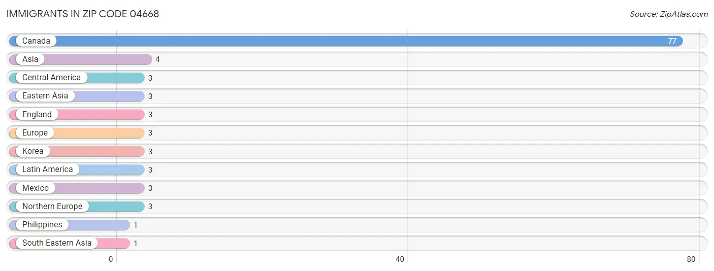 Immigrants in Zip Code 04668