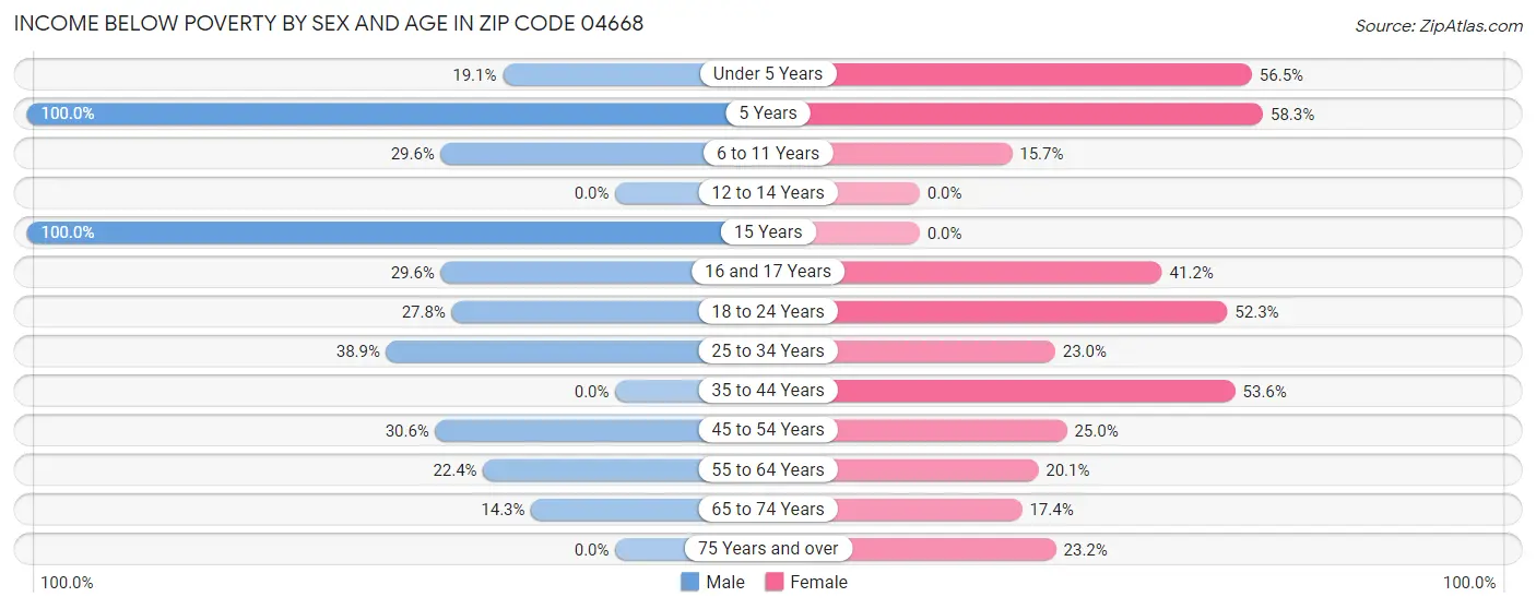 Income Below Poverty by Sex and Age in Zip Code 04668