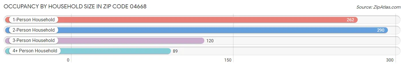 Occupancy by Household Size in Zip Code 04668