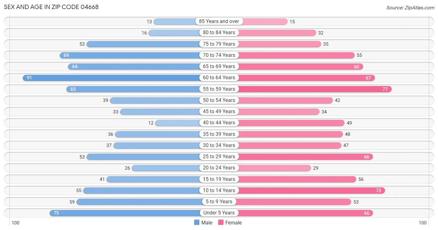 Sex and Age in Zip Code 04668