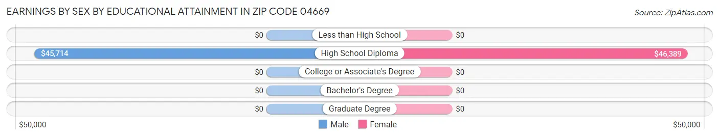 Earnings by Sex by Educational Attainment in Zip Code 04669
