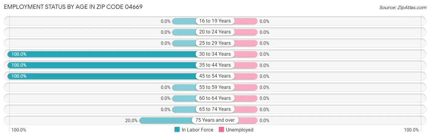 Employment Status by Age in Zip Code 04669