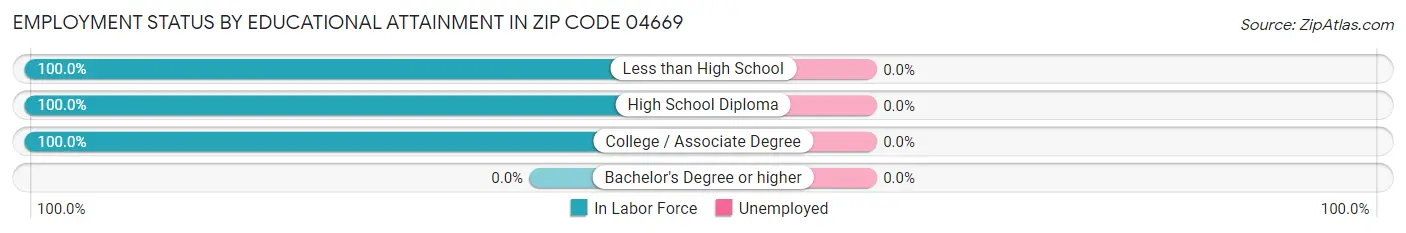 Employment Status by Educational Attainment in Zip Code 04669