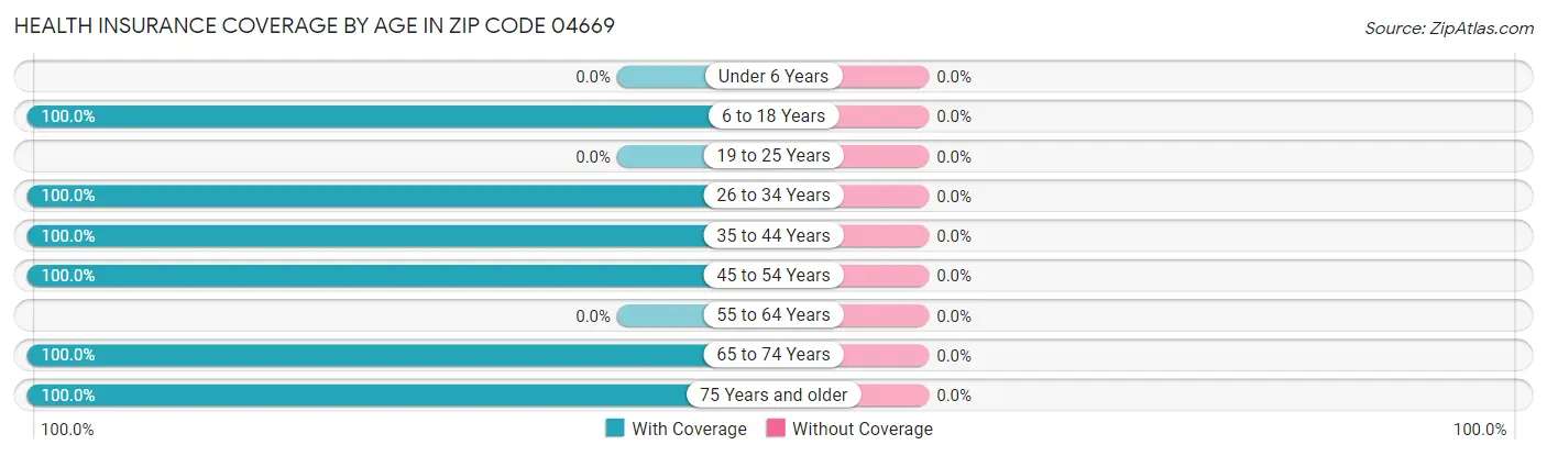 Health Insurance Coverage by Age in Zip Code 04669