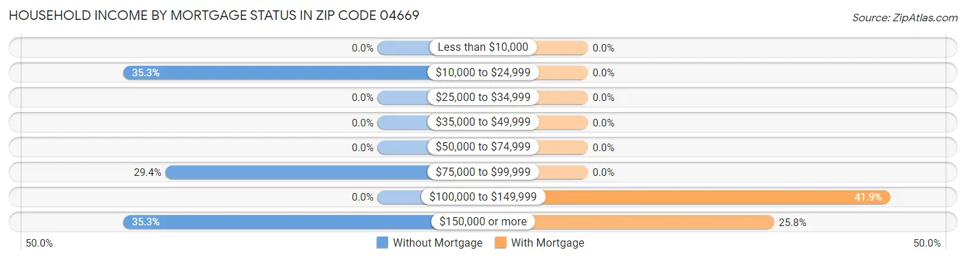 Household Income by Mortgage Status in Zip Code 04669