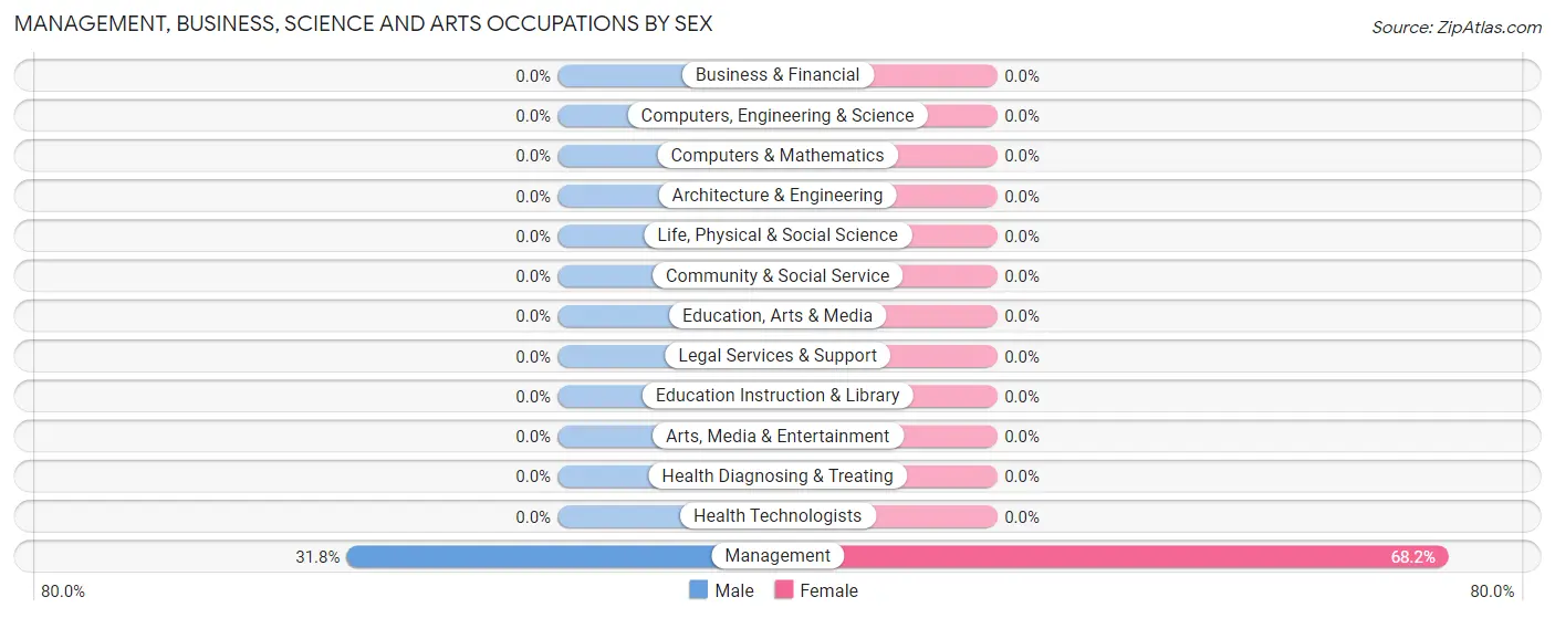 Management, Business, Science and Arts Occupations by Sex in Zip Code 04669