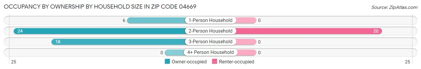 Occupancy by Ownership by Household Size in Zip Code 04669