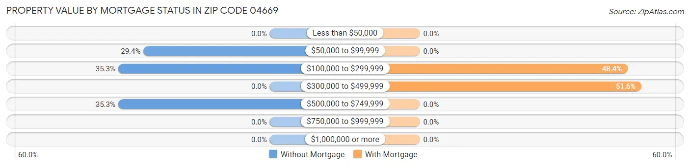 Property Value by Mortgage Status in Zip Code 04669