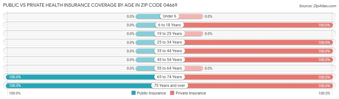 Public vs Private Health Insurance Coverage by Age in Zip Code 04669