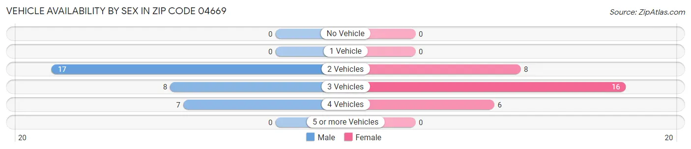 Vehicle Availability by Sex in Zip Code 04669