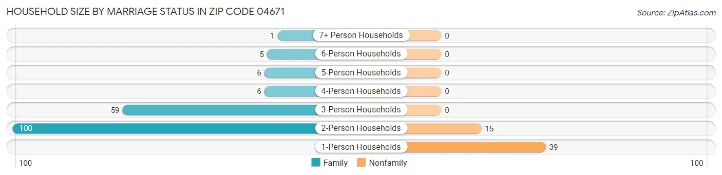 Household Size by Marriage Status in Zip Code 04671