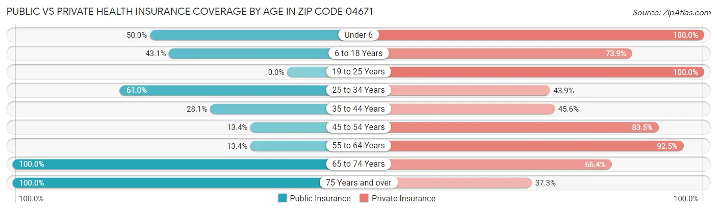 Public vs Private Health Insurance Coverage by Age in Zip Code 04671