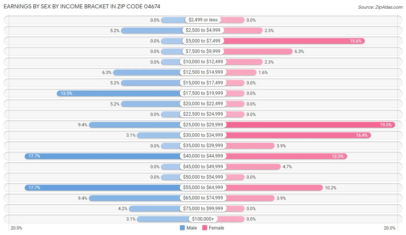 Earnings by Sex by Income Bracket in Zip Code 04674