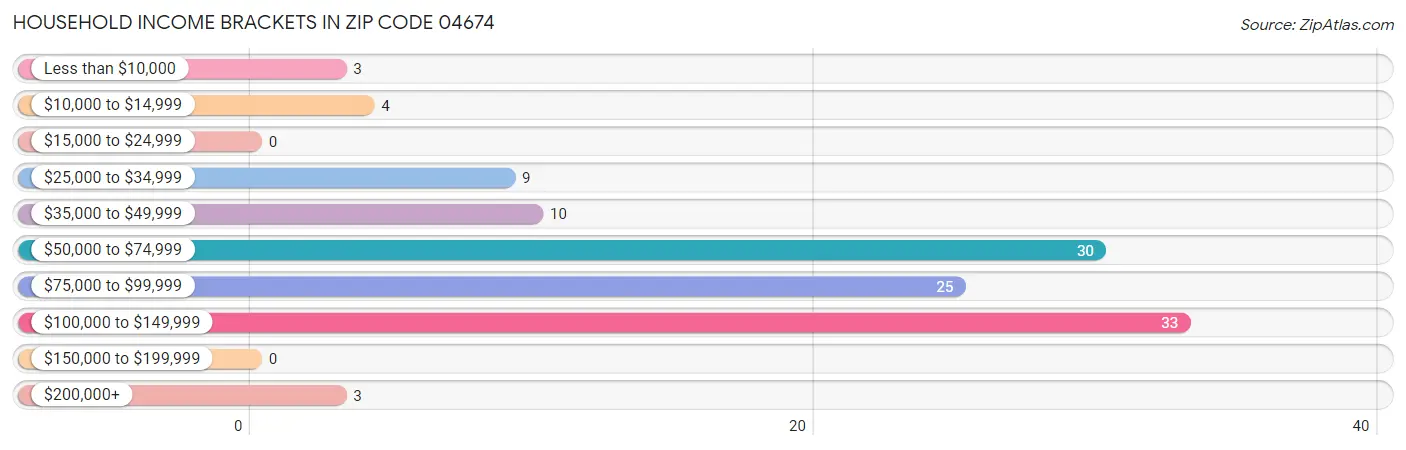 Household Income Brackets in Zip Code 04674