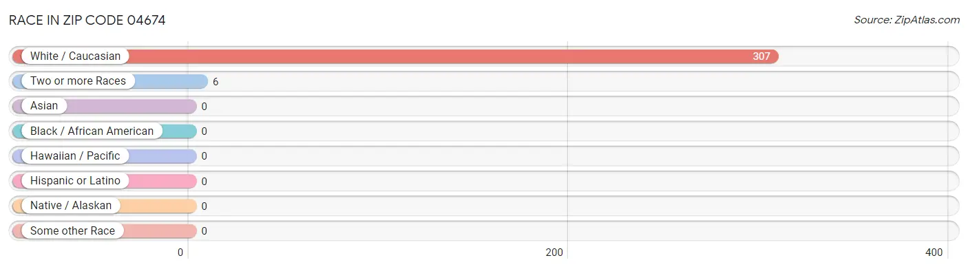 Race in Zip Code 04674