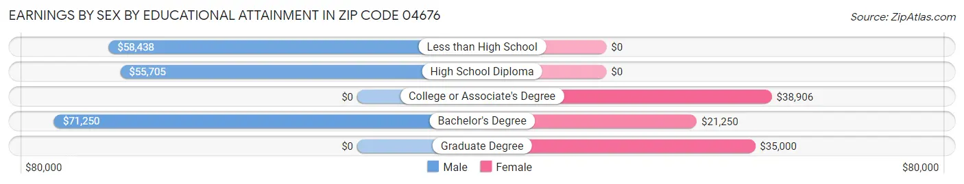 Earnings by Sex by Educational Attainment in Zip Code 04676