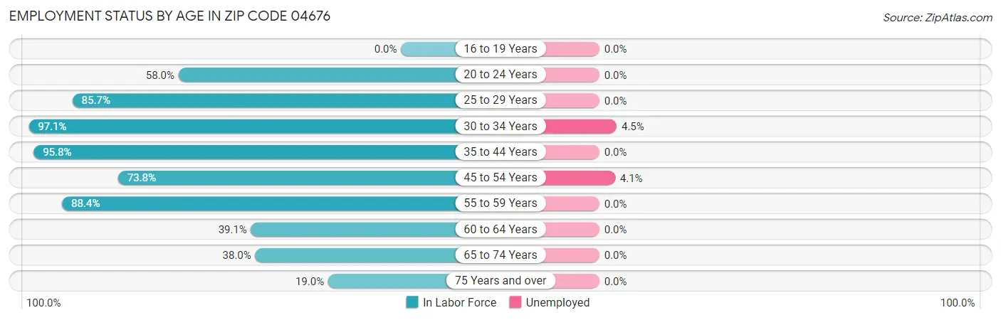 Employment Status by Age in Zip Code 04676