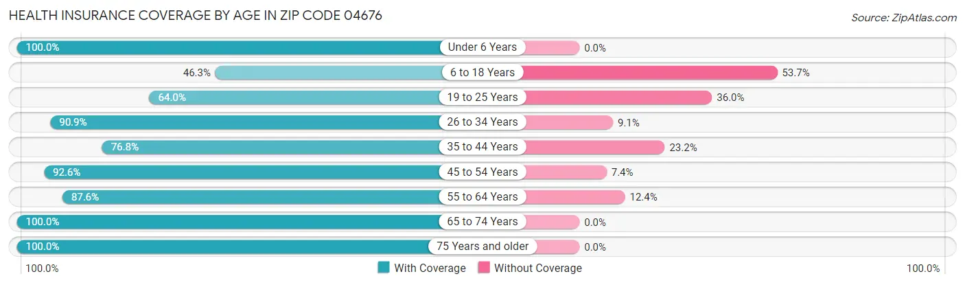 Health Insurance Coverage by Age in Zip Code 04676