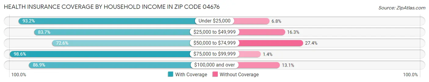 Health Insurance Coverage by Household Income in Zip Code 04676