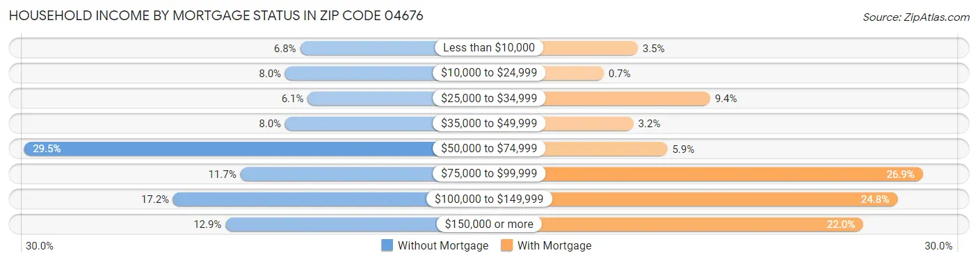 Household Income by Mortgage Status in Zip Code 04676