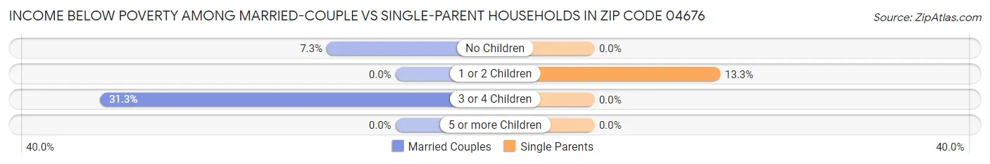Income Below Poverty Among Married-Couple vs Single-Parent Households in Zip Code 04676
