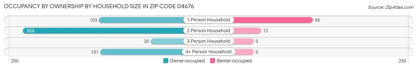 Occupancy by Ownership by Household Size in Zip Code 04676