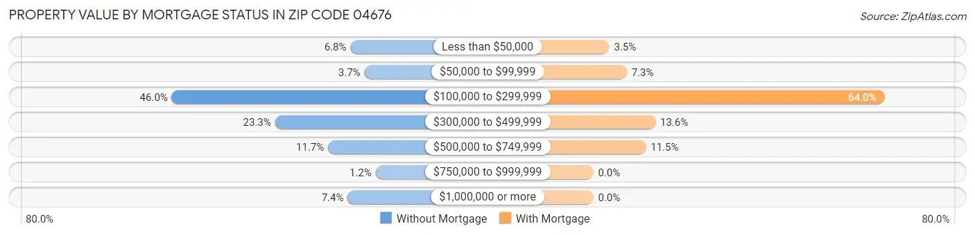 Property Value by Mortgage Status in Zip Code 04676