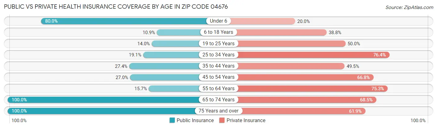 Public vs Private Health Insurance Coverage by Age in Zip Code 04676