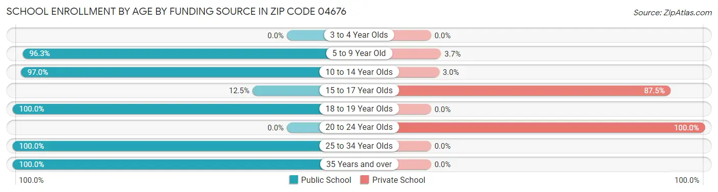 School Enrollment by Age by Funding Source in Zip Code 04676