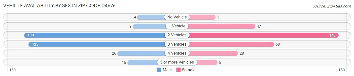 Vehicle Availability by Sex in Zip Code 04676