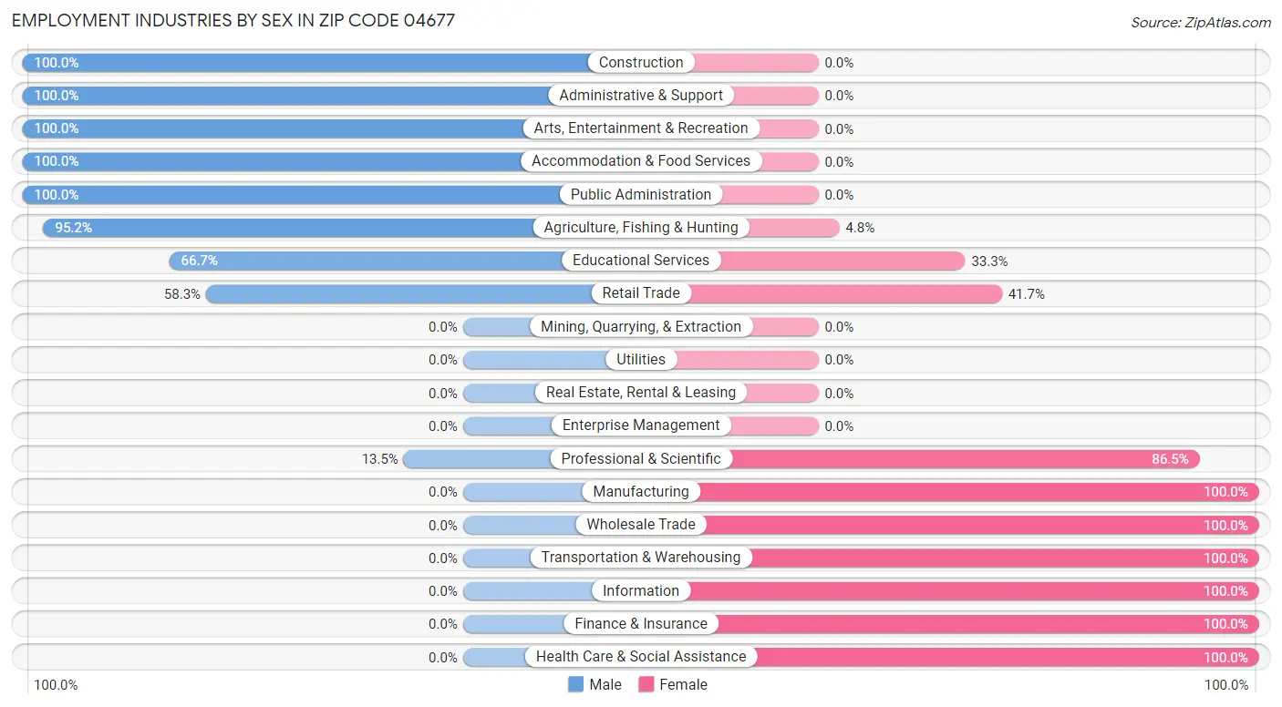 Employment Industries by Sex in Zip Code 04677