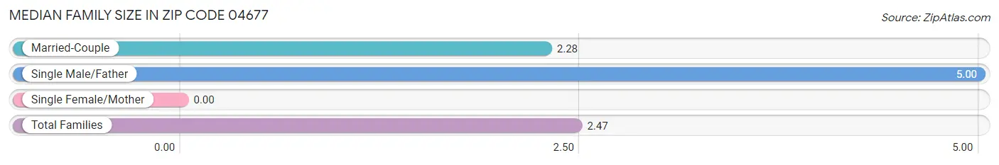 Median Family Size in Zip Code 04677