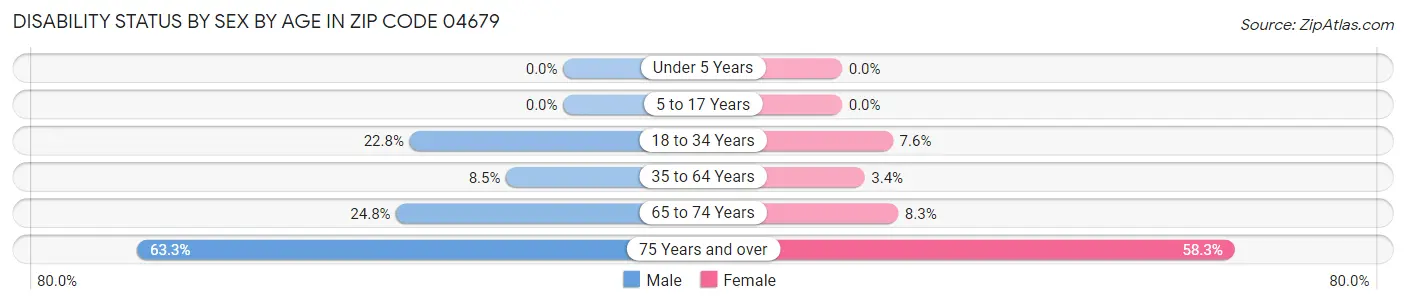 Disability Status by Sex by Age in Zip Code 04679