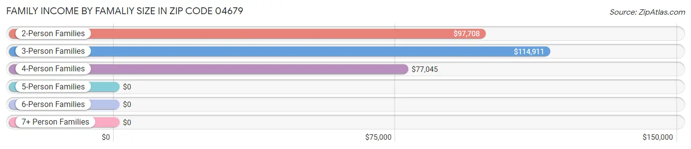 Family Income by Famaliy Size in Zip Code 04679