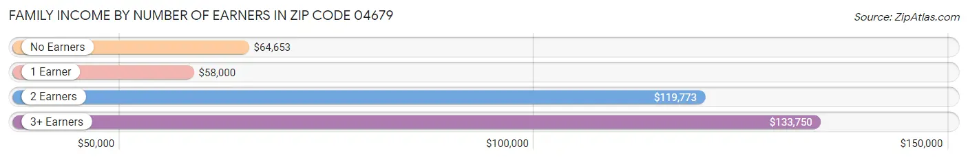 Family Income by Number of Earners in Zip Code 04679