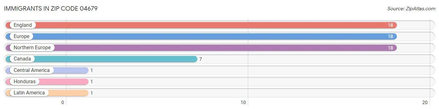 Immigrants in Zip Code 04679